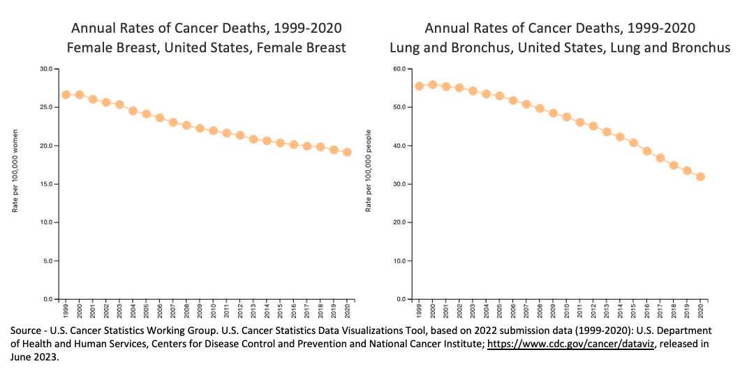 Deaths from breast and lung cancer per 100,000 people from 1999 to 2020, decreased from around 27 to 19 for female breast cancer, and from around 56 to 32 for lung.