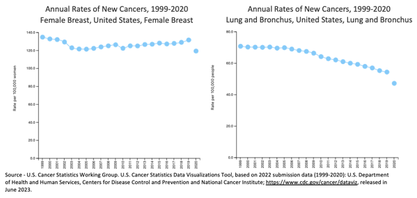 Newly diagnosed breast and lung cancer per 100,000 people from 1999 to 2020, flat for breast cancer, decreasing for lung cancer.