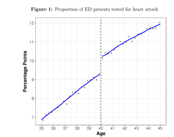 Graph titled &quot;Proportion of ED patients tested for heart attack&quot; with Age on the X axis, Percentage points on the Y, with a linear correlation and a large discontinuity at age 40.